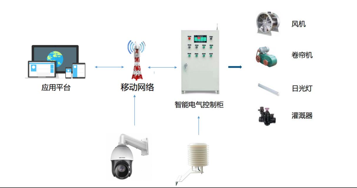 无线智能灌溉系统框图